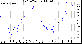 Milwaukee Weather Dew Point<br>Monthly Low