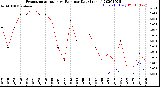 Milwaukee Weather Evapotranspiration<br>vs Rain per Day<br>(Inches)