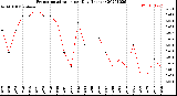 Milwaukee Weather Evapotranspiration<br>per Day (Inches)