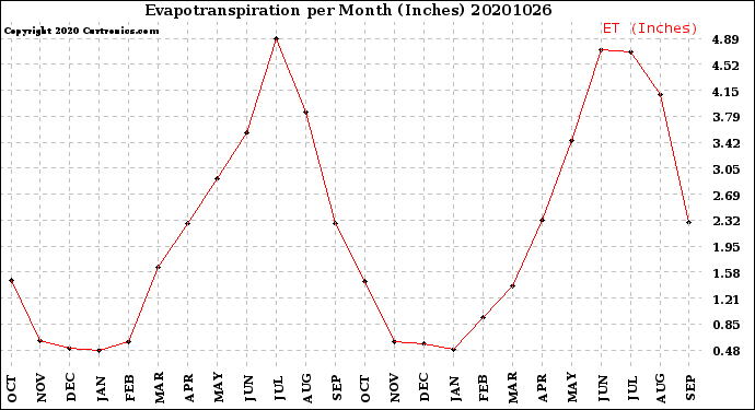 Milwaukee Weather Evapotranspiration<br>per Month (Inches)