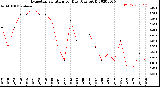 Milwaukee Weather Evapotranspiration<br>per Day (Ozs sq/ft)