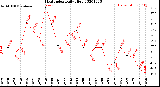 Milwaukee Weather Heat Index<br>Daily High