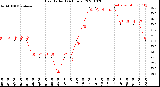 Milwaukee Weather Heat Index<br>(24 Hours)