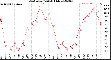 Milwaukee Weather Heat Index<br>Monthly High