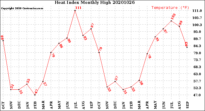 Milwaukee Weather Heat Index<br>Monthly High