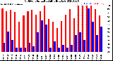 Milwaukee Weather Outdoor Humidity<br>Daily High/Low