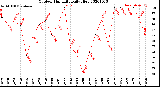 Milwaukee Weather Outdoor Humidity<br>Daily High