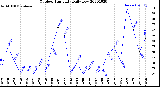 Milwaukee Weather Outdoor Humidity<br>Daily Low