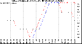 Milwaukee Weather Outdoor Temperature<br>vs Wind Chill<br>(24 Hours)