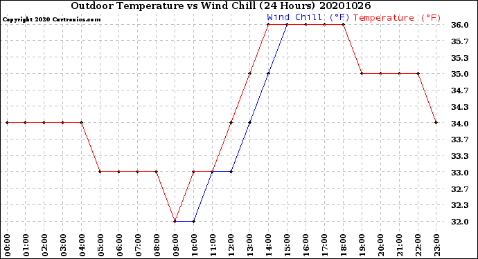 Milwaukee Weather Outdoor Temperature<br>vs Wind Chill<br>(24 Hours)