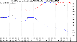 Milwaukee Weather Outdoor Temperature<br>vs Dew Point<br>(24 Hours)