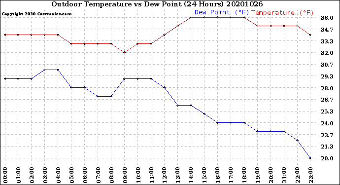 Milwaukee Weather Outdoor Temperature<br>vs Dew Point<br>(24 Hours)