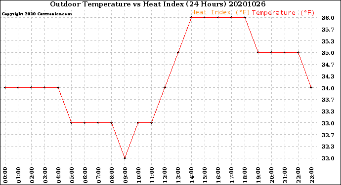 Milwaukee Weather Outdoor Temperature<br>vs Heat Index<br>(24 Hours)