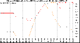 Milwaukee Weather Outdoor Temperature<br>vs THSW Index<br>per Hour<br>(24 Hours)