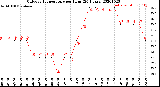 Milwaukee Weather Outdoor Temperature<br>per Hour<br>(24 Hours)