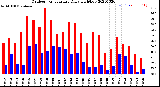 Milwaukee Weather Outdoor Temperature<br>Daily High/Low