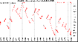 Milwaukee Weather Outdoor Temperature<br>Daily High