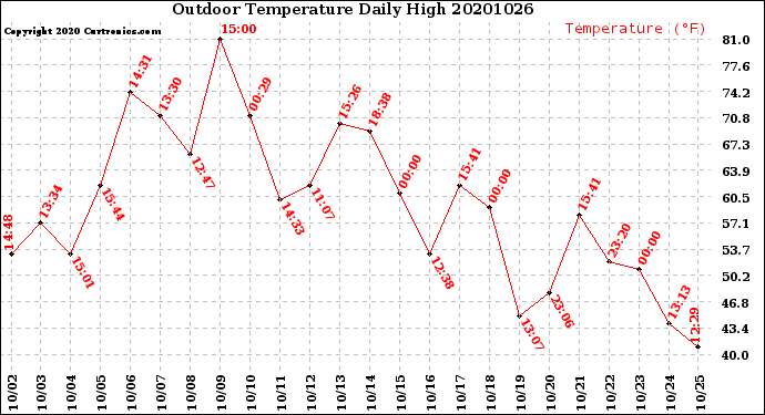 Milwaukee Weather Outdoor Temperature<br>Daily High