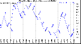 Milwaukee Weather Outdoor Temperature<br>Daily Low