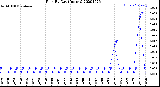 Milwaukee Weather Rain<br>By Day<br>(Inches)