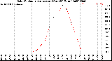 Milwaukee Weather Solar Radiation Average<br>per Hour<br>(24 Hours)