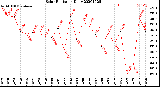 Milwaukee Weather Solar Radiation<br>Daily