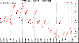 Milwaukee Weather THSW Index<br>Daily High