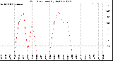 Milwaukee Weather Wind Direction<br>(By Day)