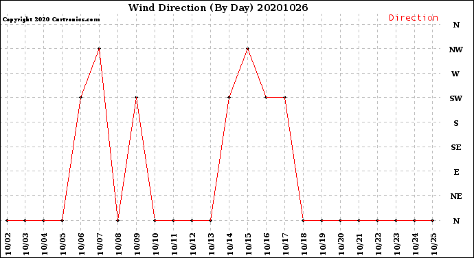 Milwaukee Weather Wind Direction<br>(By Day)