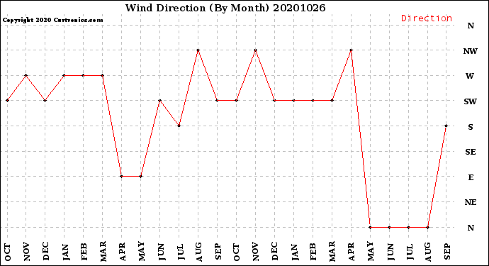 Milwaukee Weather Wind Direction<br>(By Month)