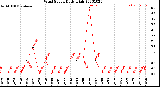 Milwaukee Weather Wind Speed<br>Daily High