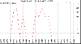 Milwaukee Weather Wind Direction<br>Daily High