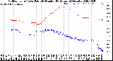 Milwaukee Weather Outdoor Temp / Dew Point<br>by Minute<br>(24 Hours) (Alternate)