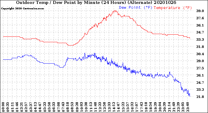 Milwaukee Weather Outdoor Temp / Dew Point<br>by Minute<br>(24 Hours) (Alternate)