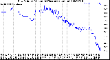 Milwaukee Weather Dew Point<br>by Minute<br>(24 Hours) (Alternate)