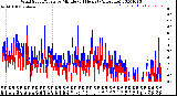 Milwaukee Weather Wind Speed/Gusts<br>by Minute<br>(24 Hours) (Alternate)