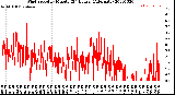 Milwaukee Weather Wind Speed<br>by Minute<br>(24 Hours) (Alternate)