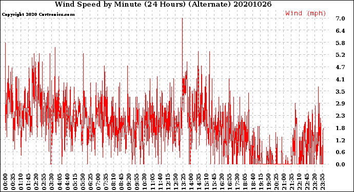 Milwaukee Weather Wind Speed<br>by Minute<br>(24 Hours) (Alternate)