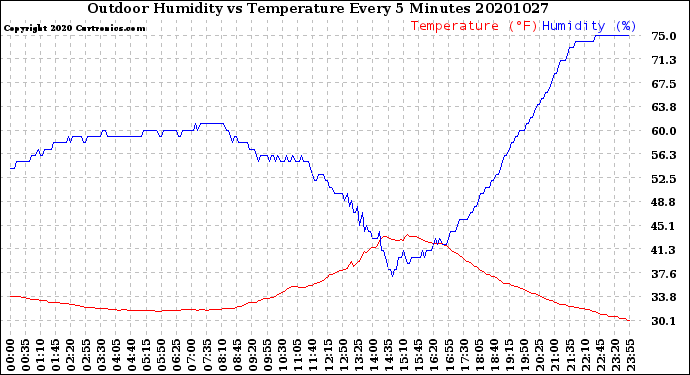 Milwaukee Weather Outdoor Humidity<br>vs Temperature<br>Every 5 Minutes