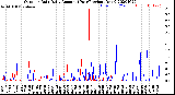 Milwaukee Weather Outdoor Rain<br>Daily Amount<br>(Past/Previous Year)