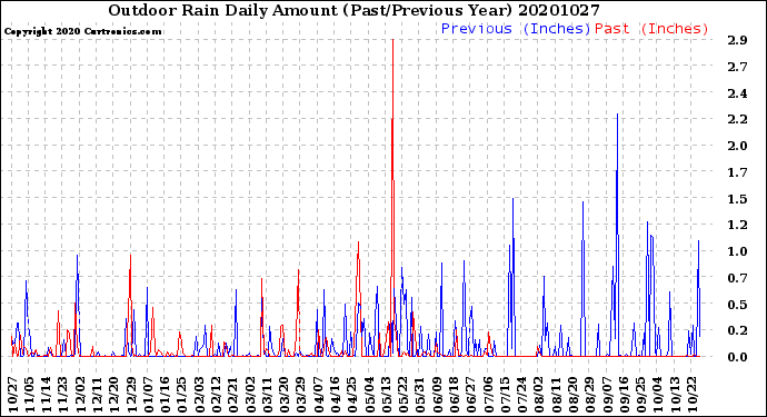 Milwaukee Weather Outdoor Rain<br>Daily Amount<br>(Past/Previous Year)