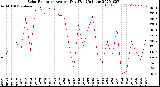 Milwaukee Weather Solar Radiation<br>Avg per Day W/m2/minute