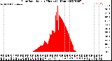 Milwaukee Weather Solar Radiation<br>per Minute<br>(24 Hours)