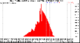 Milwaukee Weather Solar Radiation<br>& Day Average<br>per Minute<br>(Today)