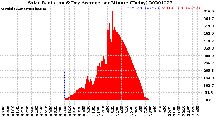 Milwaukee Weather Solar Radiation<br>& Day Average<br>per Minute<br>(Today)