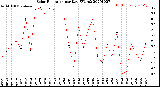 Milwaukee Weather Solar Radiation<br>per Day KW/m2