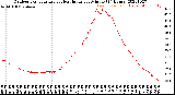 Milwaukee Weather Outdoor Temperature<br>vs Heat Index<br>per Minute<br>(24 Hours)