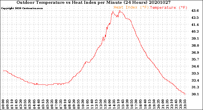 Milwaukee Weather Outdoor Temperature<br>vs Heat Index<br>per Minute<br>(24 Hours)