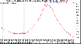 Milwaukee Weather Outdoor Temperature<br>vs Wind Chill<br>per Minute<br>(24 Hours)