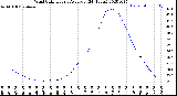 Milwaukee Weather Wind Chill<br>Hourly Average<br>(24 Hours)